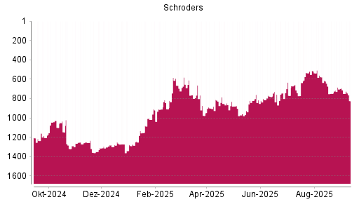 BOTSI®-Advisor Hochstufung Schroders von Rang 920 auf ...