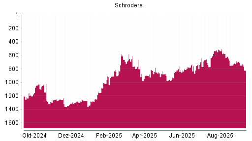 BOTSI®-Advisor Hochstufung Schroders von Rang 899 auf ...