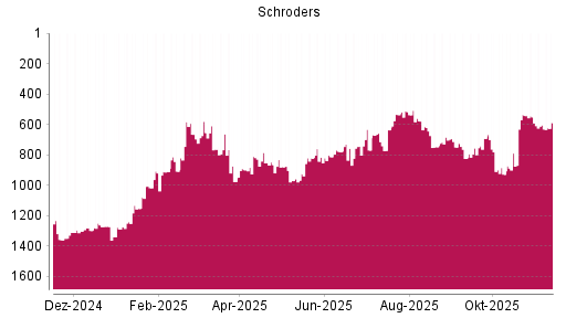 BOTSI®-Advisor Abstufung Schroders von Rang 879 auf ...