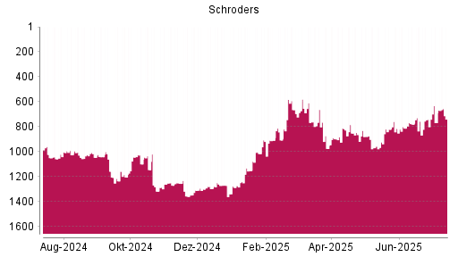 BOTSI®-Advisor Abstufung Schroders von Rang 743 auf ...