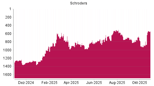 BOTSI®-Advisor Hochstufung Schroders von Rang 789 auf ...