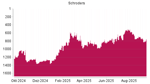 BOTSI®-Advisor Hochstufung Schroders von Rang 822 auf ...