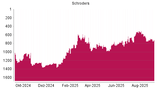 BOTSI®-Advisor Abstufung Schroders von Rang 684 auf Rang 749
