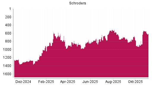 BOTSI®-Advisor Abstufung Schroders von Rang 583 auf ...