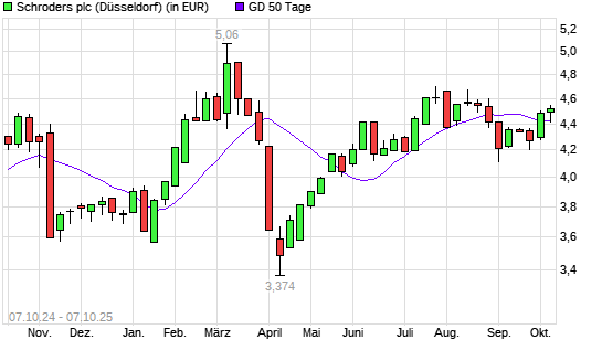 Schroders-Aktie über 50-Tage-Linie