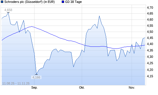 Schroders-Aktie unter 38-Tage-Linie