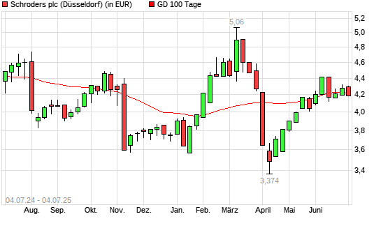 Schroders-Aktie unter 100-Tage-Linie