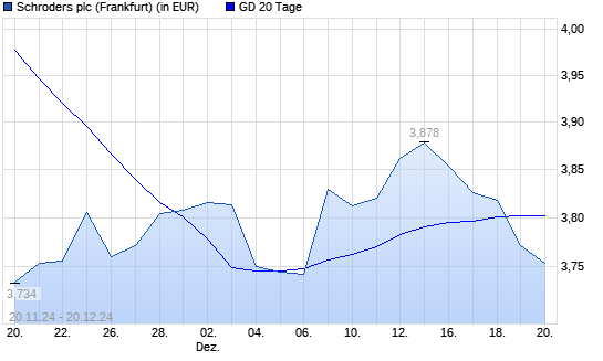 Schroders-Aktie unter 20-Tage-Linie