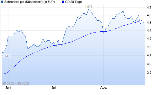Schroders-Aktie unter 38-Tage-Linie