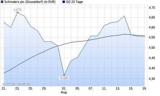 Schroders-Aktie unter 20-Tage-Linie