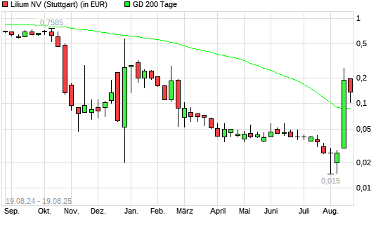 Lilium-Aktie unter 200-Tage-Linie