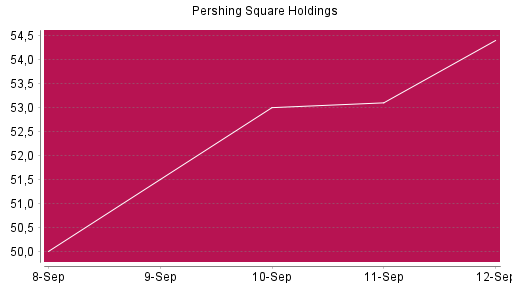 BOTSI®-Advisor Hochstufung Pershing Square Holdings von Rang 527 auf ...
