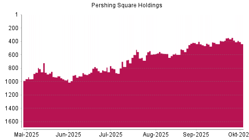 BOTSI®-Advisor Abstufung Pershing Square Holdings von Rang 344 auf ...