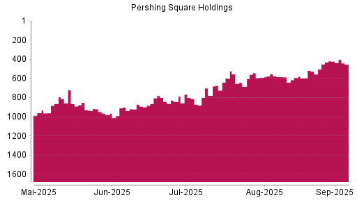 BOTSI®-Advisor Abstufung Pershing Square Holdings von Rang 419 auf Rang 455