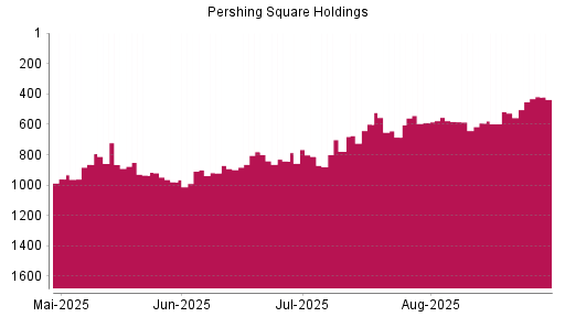 BOTSI®-Advisor Hochstufung Pershing Square Holdings von Rang 527 auf ...