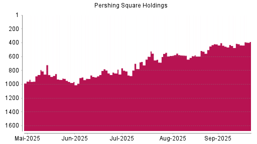 BOTSI®-Advisor Hochstufung Pershing Square Holdings von Rang 413 auf ...