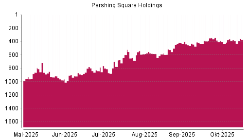 BOTSI®-Advisor Hochstufung Pershing Square Holdings von Rang 381 auf ...