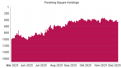 BOTSI®-Advisor Hochstufung Pershing Square Holdings von Rang 450 auf ...