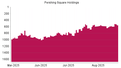 BOTSI®-Advisor Hochstufung Pershing Square Holdings von Rang 592 auf ...