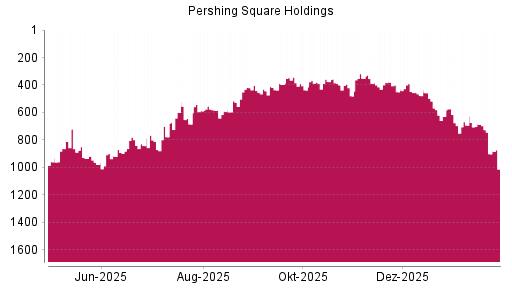 BOTSI®-Advisor Abstufung Pershing Square Holdings von Rang 686 auf ...