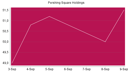 BOTSI®-Advisor Hochstufung Pershing Square Holdings von Rang 592 auf ...