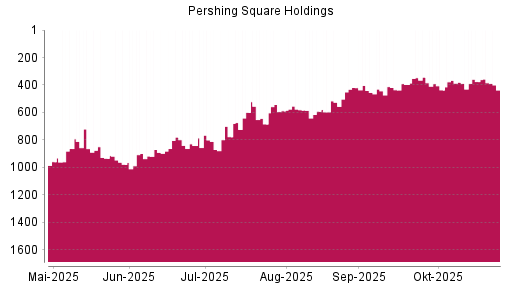 BOTSI®-Advisor Abstufung Pershing Square Holdings von Rang 376 auf ...