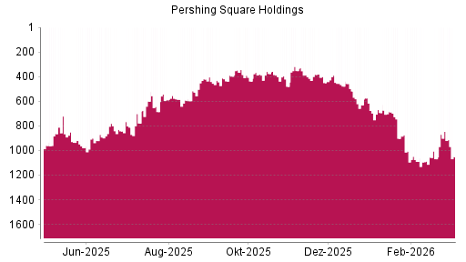 BOTSI®-Advisor Abstufung Pershing Square Holdings von Rang 846 auf ...