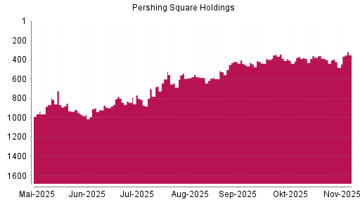 BOTSI®-Advisor Hochstufung Pershing Square Holdings von Rang 480 auf ...