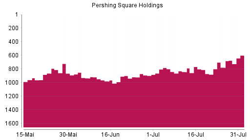 BOTSI®-Advisor Hochstufung Pershing Square Holdings von Rang 892 auf ...