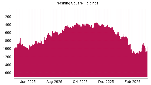 BOTSI®-Advisor Hochstufung Pershing Square Holdings von Rang 1068 auf ...