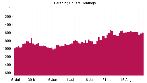 BOTSI®-Advisor Abstufung Pershing Square Holdings von Rang 582 auf ...