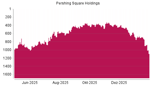 BOTSI®-Advisor Abstufung Pershing Square Holdings von Rang 902 auf ...