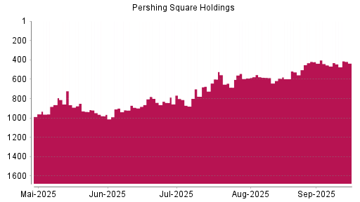 BOTSI®-Advisor Abstufung Pershing Square Holdings von Rang 419 auf Rang 455