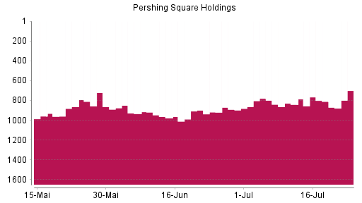 BOTSI®-Advisor Hochstufung Pershing Square Holdings von Rang 892 auf ...