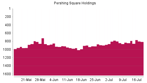 BOTSI®-Advisor Abstufung Pershing Square Holdings von Rang 781 auf ...