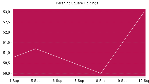 BOTSI®-Advisor Hochstufung Pershing Square Holdings von Rang 842 auf ...