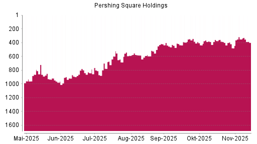 BOTSI®-Advisor Abstufung Pershing Square Holdings von Rang 352 auf ...