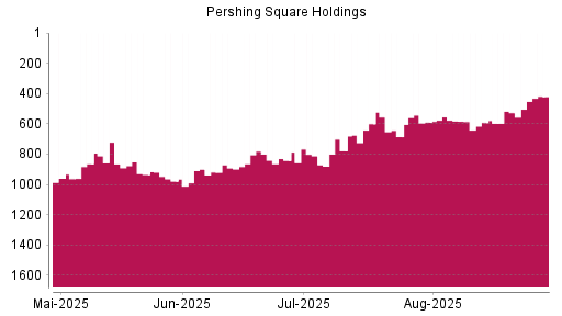 BOTSI®-Advisor Hochstufung Pershing Square Holdings von Rang 527 auf ...