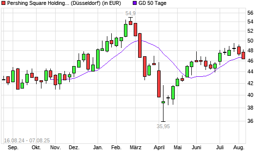 Pershing Square Holdings-Aktie unter 50-Tage-Linie