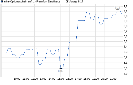 Chart