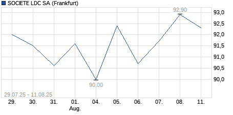 Chart