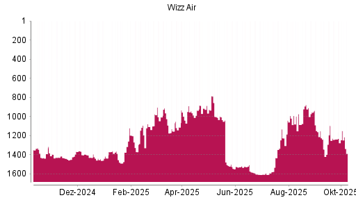 BOTSI®-Advisor Hochstufung Wizz Air Holdings von Rang 1085 auf ...
