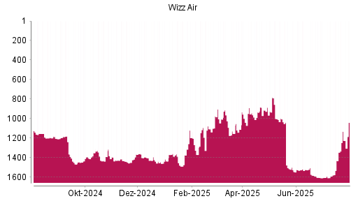 BOTSI®-Advisor Hochstufung Wizz Air Holdings von Rang 1131 auf ...