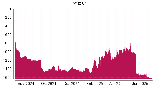 BOTSI®-Advisor Abstufung Wizz Air Holdings von Rang 1581 auf ...