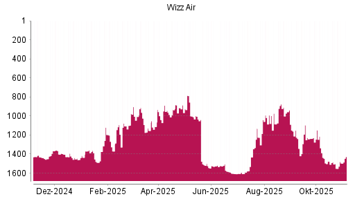 BOTSI®-Advisor Hochstufung Wizz Air Holdings von Rang 1342 auf ...