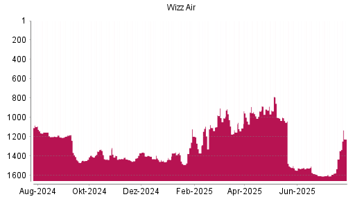 BOTSI®-Advisor Hochstufung Wizz Air Holdings von Rang 1604 auf ...