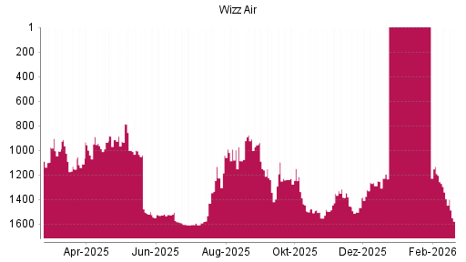 BOTSI®-Advisor Hochstufung Wizz Air Holdings von Rang 1288 auf ...
