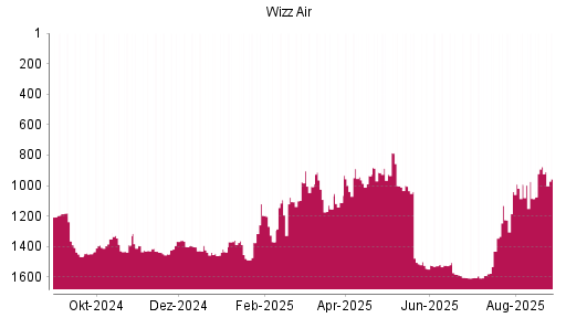 BOTSI®-Advisor Abstufung Wizz Air Holdings von Rang 876 auf ...