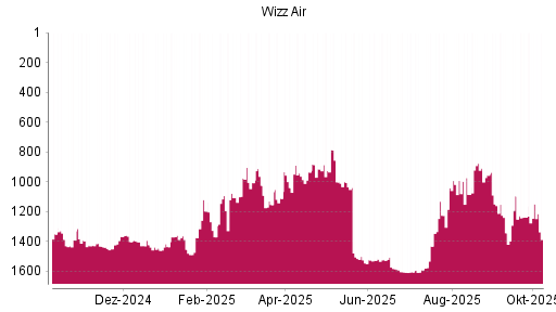 BOTSI®-Advisor Hochstufung Wizz Air Holdings von Rang 1237 auf ...