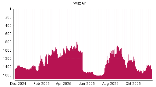 BOTSI®-Advisor Abstufung Wizz Air Holdings von Rang 1383 auf ...